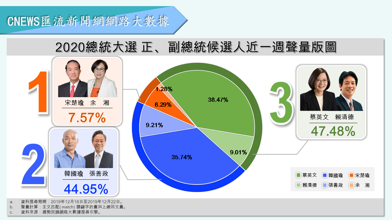 【匯流民調】藍、綠差距再擴大！韓負面聲量破五成創新高 正面聲量剩4% 41