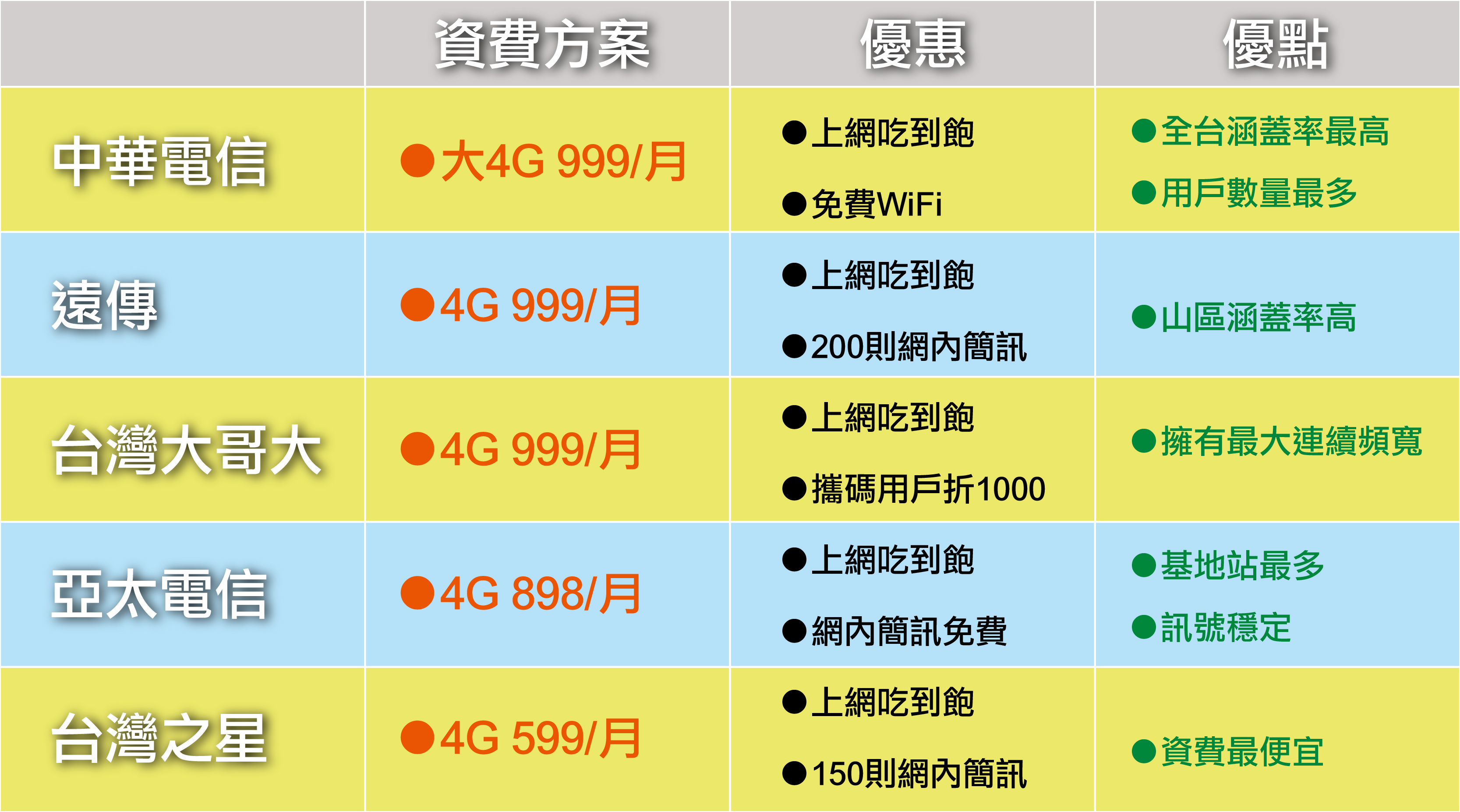 搶攻4G市場 台灣之星出奇招-01