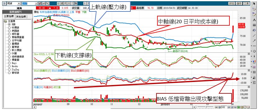 【張家嘉專欄】個股的多空藏在這「三條線」 5