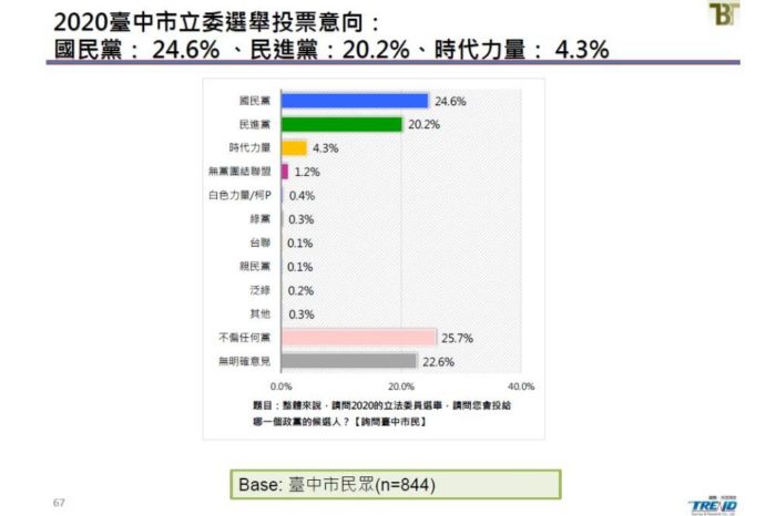 新台灣國策智庫民調：角逐2020總統大選 蔡英文獲4成6支持 部分立委選區恐綠地變藍天 67