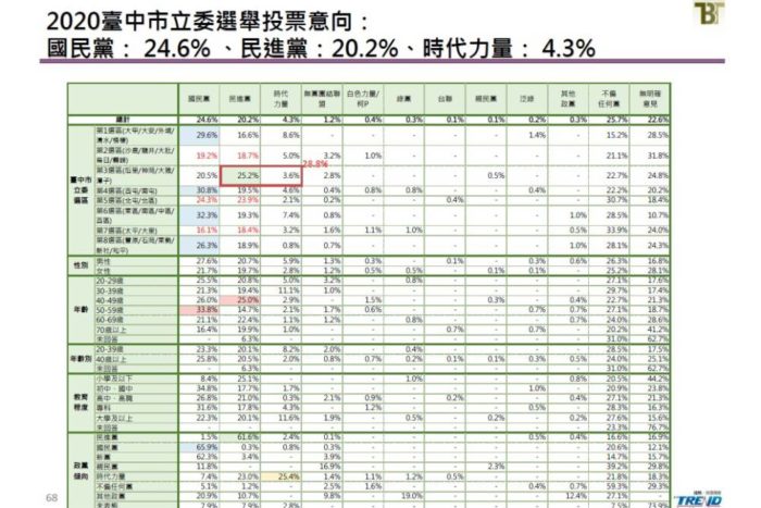 新台灣國策智庫民調：角逐2020總統大選 蔡英文獲4成6支持 部分立委選區恐綠地變藍天 69