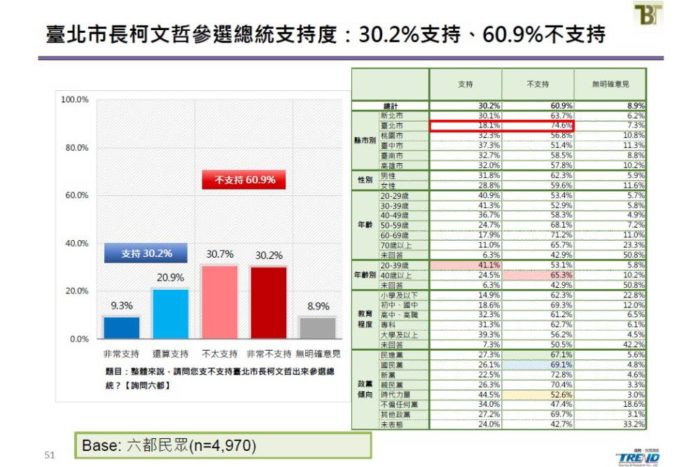 新台灣國策智庫民調：角逐2020總統大選 蔡英文獲4成6支持 部分立委選區恐綠地變藍天 51