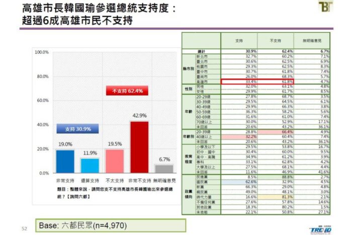 新台灣國策智庫民調：角逐2020總統大選 蔡英文獲4成6支持 部分立委選區恐綠地變藍天 53