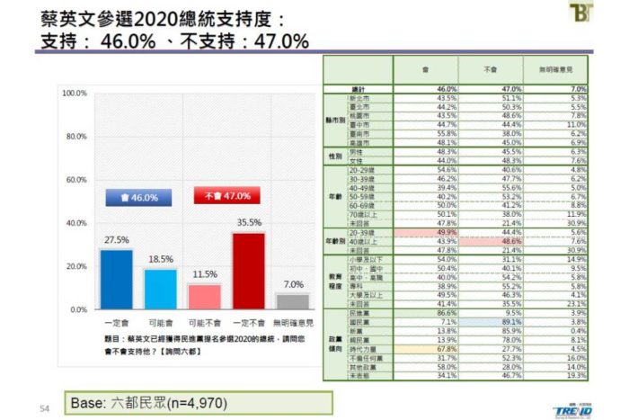 新台灣國策智庫民調：角逐2020總統大選 蔡英文獲4成6支持 部分立委選區恐綠地變藍天 49