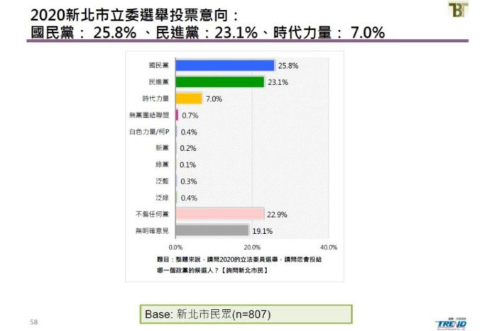 新台灣國策智庫民調：角逐2020總統大選 蔡英文獲4成6支持 部分立委選區恐綠地變藍天 55