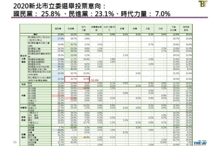 新台灣國策智庫民調：角逐2020總統大選 蔡英文獲4成6支持 部分立委選區恐綠地變藍天 57