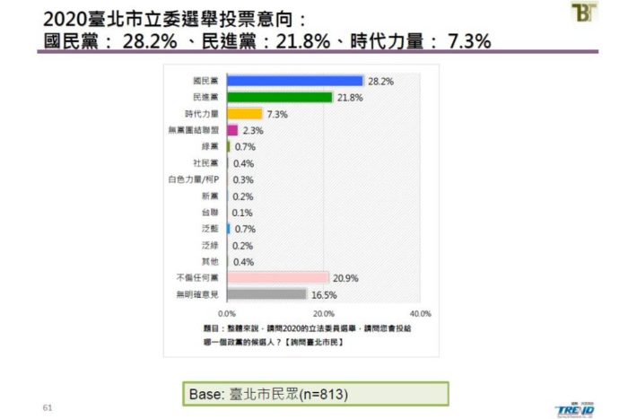 新台灣國策智庫民調：角逐2020總統大選 蔡英文獲4成6支持 部分立委選區恐綠地變藍天 61