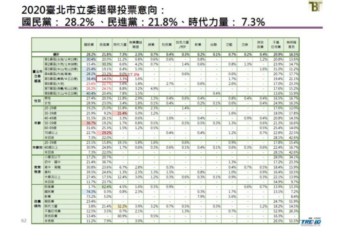 新台灣國策智庫民調：角逐2020總統大選 蔡英文獲4成6支持 部分立委選區恐綠地變藍天 63