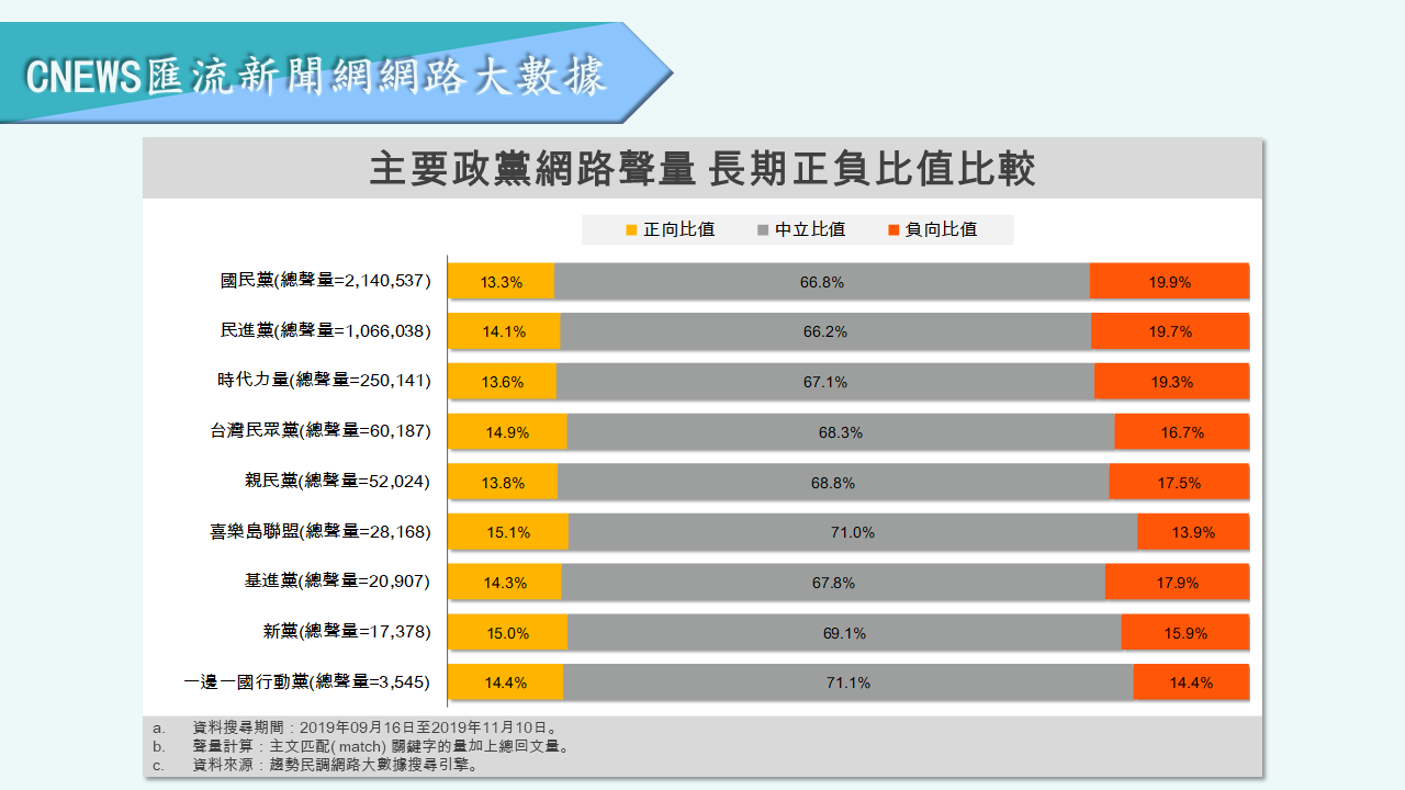 【匯流民調】小黨出頭天！跳脫傳統黨派 民眾黨、時代力量正面聲量超越藍綠 11