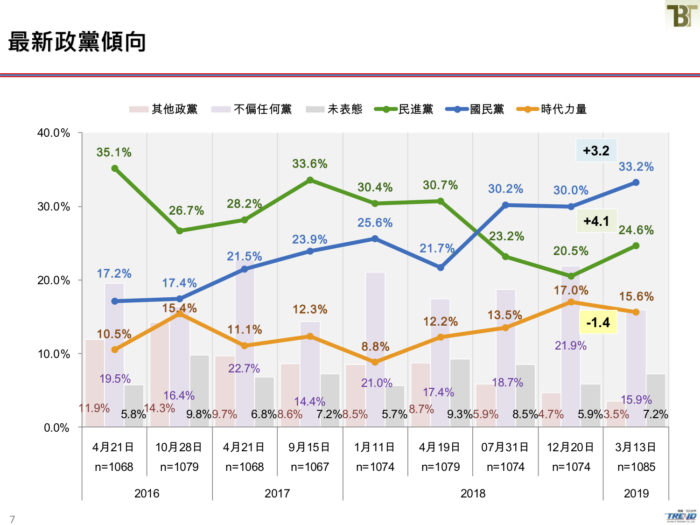 賴清德宣布參選贏面大 智庫最新民調領先所有候選人  15