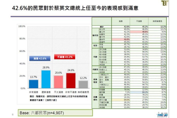 新台灣國策智庫民調：小英滿意度再攀升 蘇貞昌衝施政47.2%民眾超有感 17