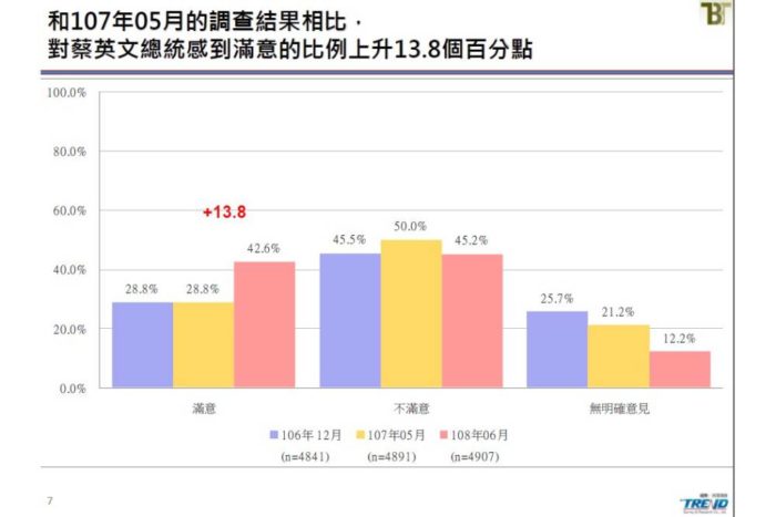 新台灣國策智庫民調：小英滿意度再攀升 蘇貞昌衝施政47.2%民眾超有感 19