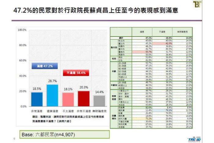 新台灣國策智庫民調：小英滿意度再攀升 蘇貞昌衝施政47.2%民眾超有感 21