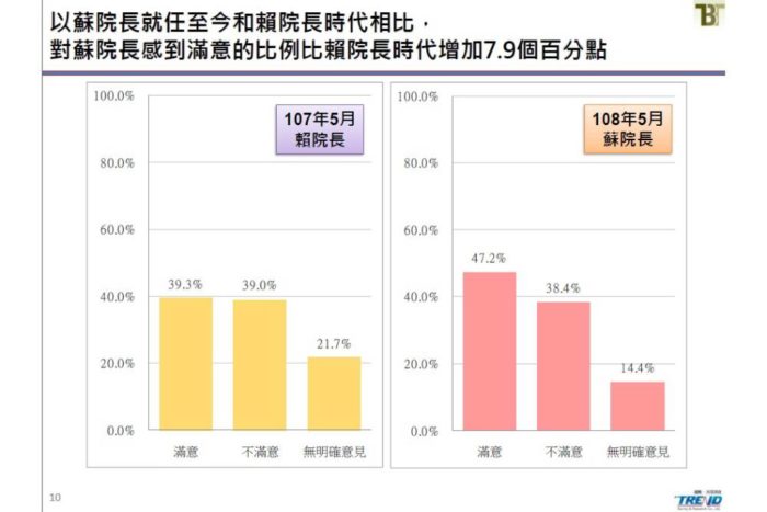 新台灣國策智庫民調：小英滿意度再攀升 蘇貞昌衝施政47.2%民眾超有感 23