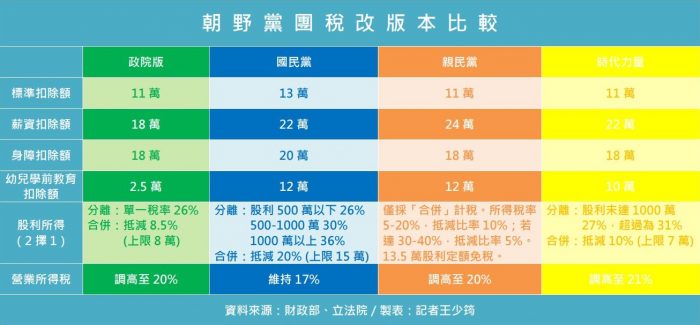 朝野黨團稅改版本比較0115_CNEWS