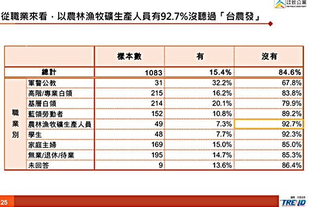 《致公黨民調》75%民眾支持政府改善兩岸關係 讓台灣農產品銷往大陸
