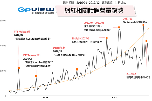 網紅趨勢大解密－台灣雲端社群觀測平台公布台灣網紅排行榜