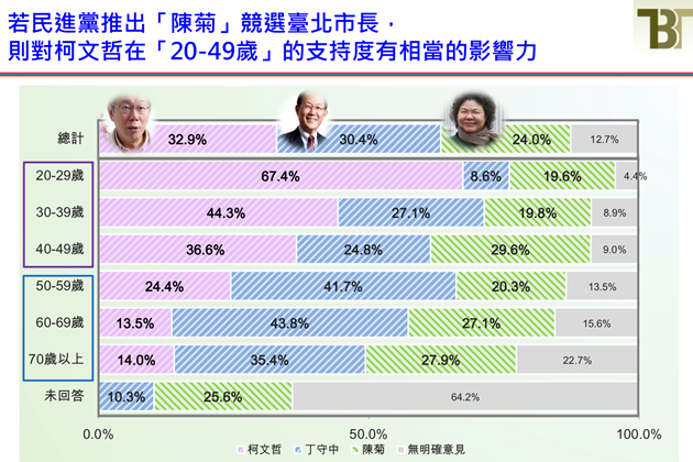 【有影】年底選舉柯文哲贏面大 48%台中市民看好林佳龍當選
