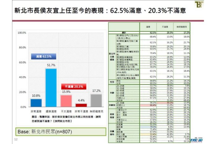 新台灣國策智庫民調：六都施政滿意度 桃園穩坐冠軍 換黨執政後 高雄、台中吊車尾 29