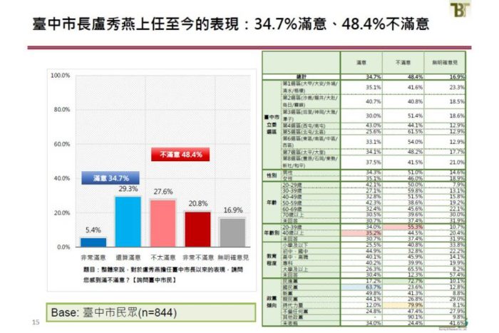 新台灣國策智庫民調：六都施政滿意度 桃園穩坐冠軍 換黨執政後 高雄、台中吊車尾 35