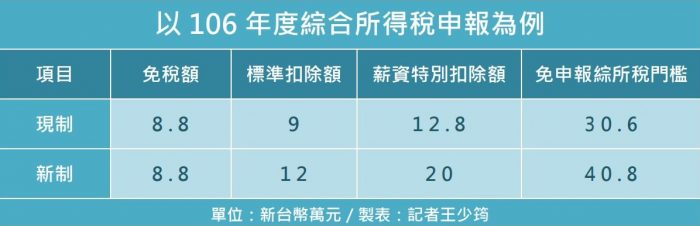 【圖解稅改】立院三讀！月薪3萬、年所得40.8萬以下免繳稅 7