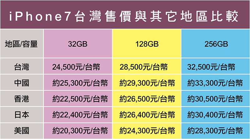 iPhone7即將開賣!遠傳搶先宣布開賣日