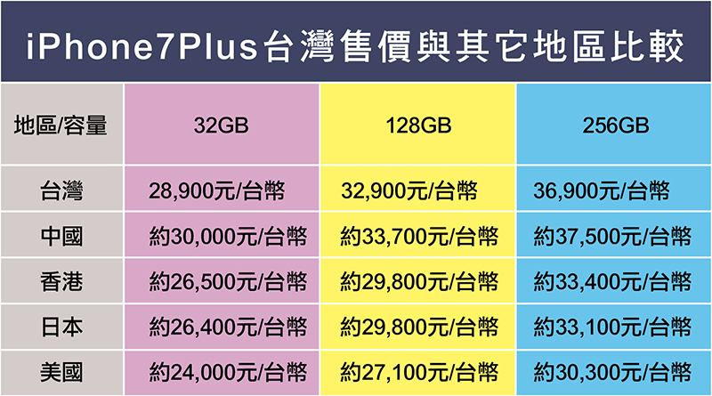 iPhone7即將開賣!遠傳搶先宣布開賣日