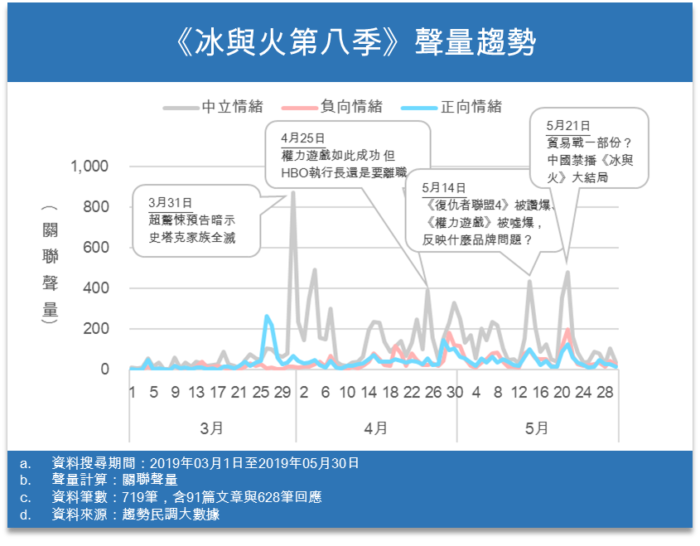 【趨勢民調大數據】《冰與火之歌》季終下檔止不住網友怒火 角色討論度最高竟是她 25