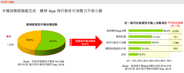 台灣手機行動支付使用率後勢看漲 平均消費金額僅次於購物App  5