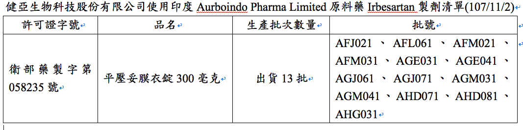 高血壓患者注意！用到印度致癌原料藥 「平壓妥膜衣錠」下架回收 5