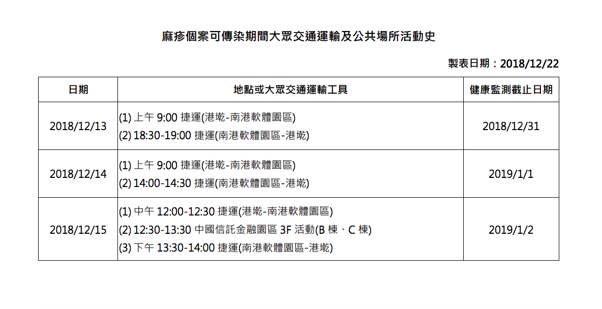 家長當心！出國前漏自費挨針 11月大男嬰遊菲律賓染麻疹 5