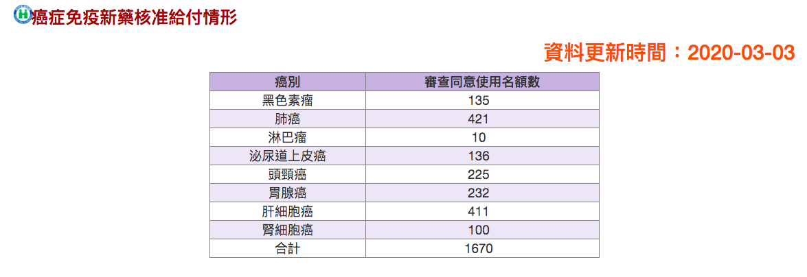 貴森森的癌症免疫藥物真神？ 健保付一年本土實證「僅2成4有效」 5