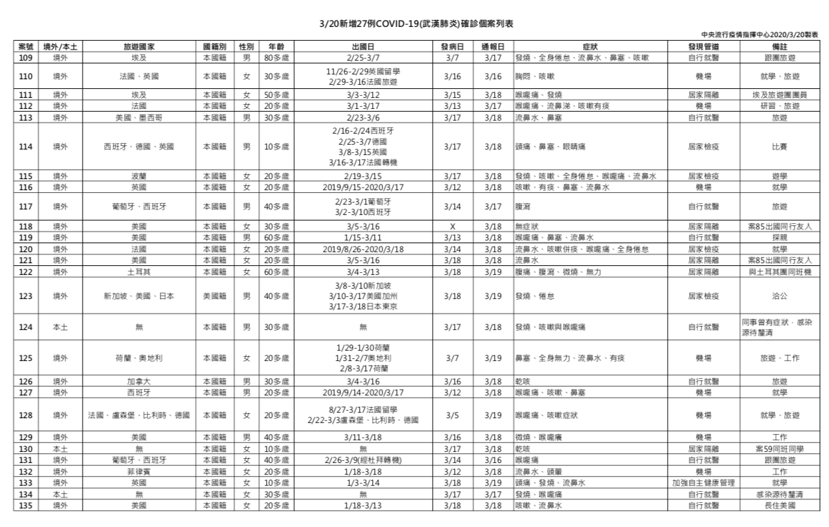 確診單日+27！北部停課高中爆出第3例 土耳其團一整團第14人中招 5