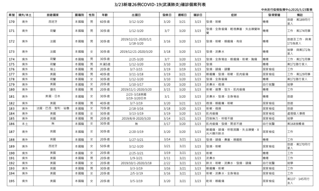 確診+26！未滿5歲男童隨父母荷蘭工作染疫 中研院接觸女朋友也確診 5