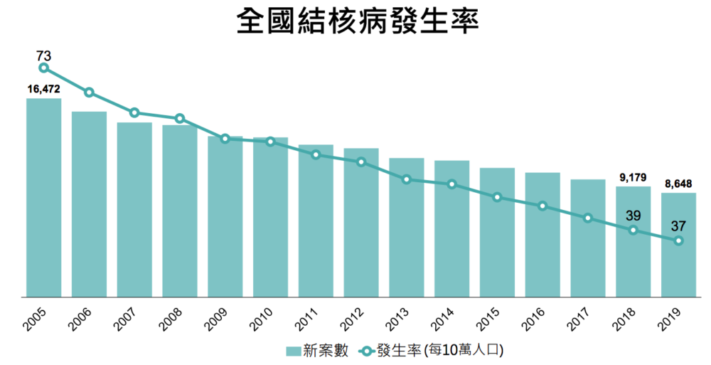 不只新冠肺炎！這病年奪500命 全台還有135床負壓病房用在對付它 5