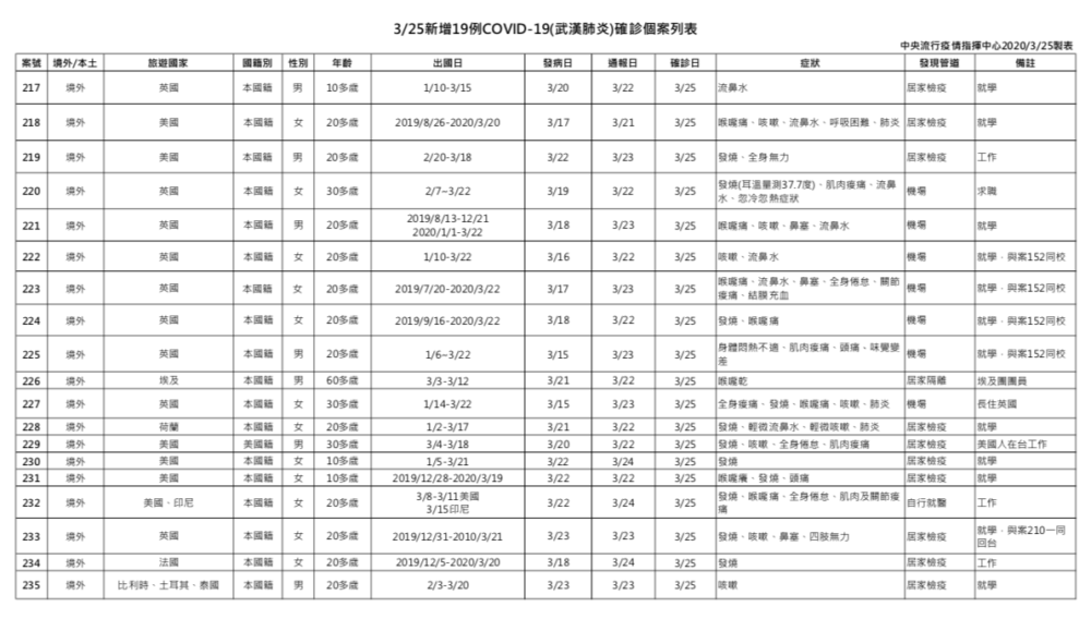 確診攀升至235例！英國留學生再爆4人校園群聚 埃及團第10人中招了 5