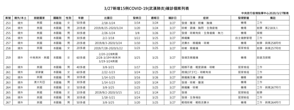 又多6女、9男染疫！美英工作留學惹病最多 一口氣多3起群聚 5