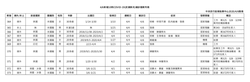 新增10例染疫過程全曝光！4歲男童中招 發病祖孫3人接觸175人 5