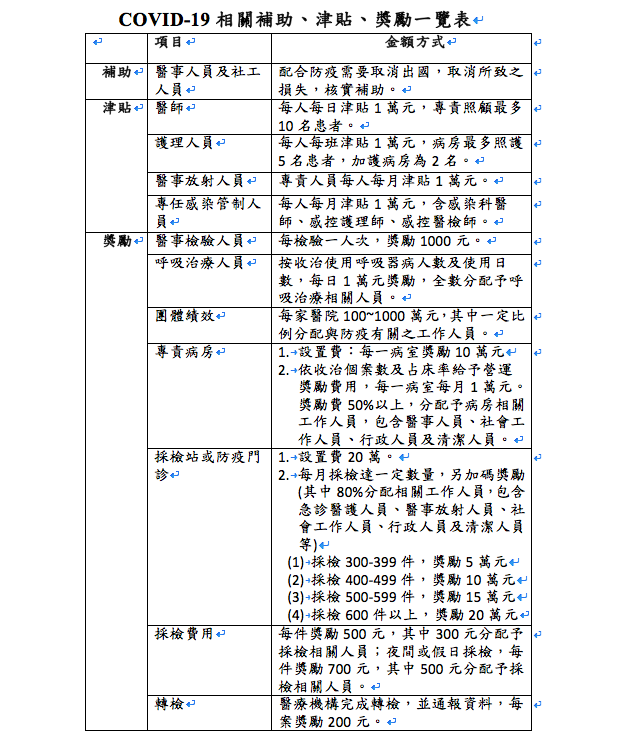 醫護防疫津貼再加碼！ 照護輕症研議加發2千、重症最多給1萬 5