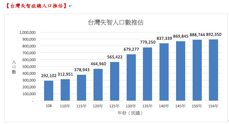 台灣最新失智人口估破29萬人了！  一年多了1.1萬人