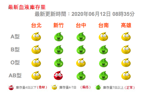 防疫大解封「血庫」卻還吃緊！ 北高4類血全偏低、新竹AB型急缺 5