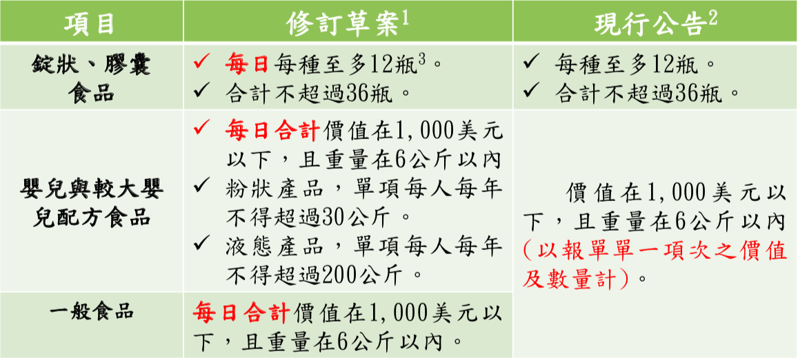 單幫客條款！食藥署大修法 國外買零食、巧克力等食品禁逾6公斤 5