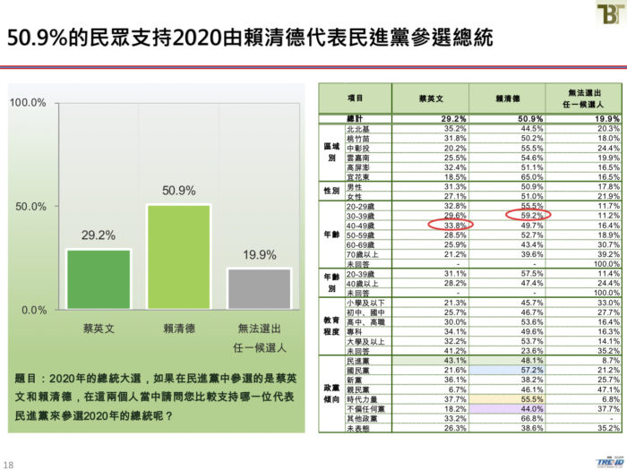 賴清德宣布參選贏面大 智庫最新民調領先所有候選人  13