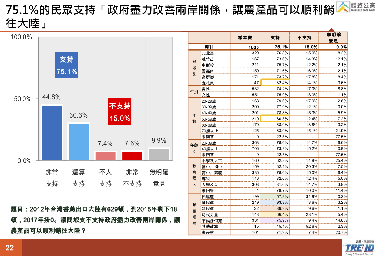 《致公黨民調》過半民眾認為年改具合理性 8成以上國人認為執行死刑能降低犯罪發生 17