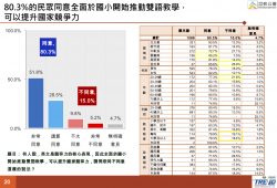 《致公黨民調》教育政策影響生育率 民眾期待免費託兒與雙語教育教學 5