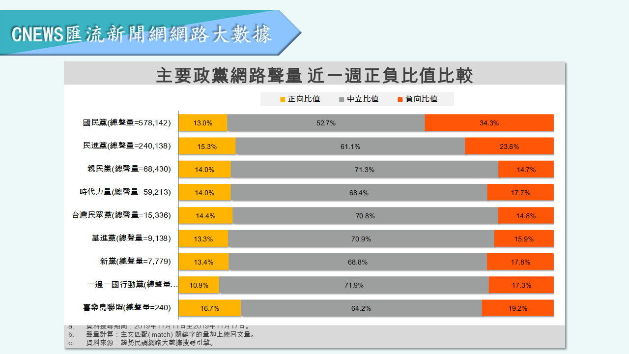 【匯流民調】不分區名單重擊國民黨？負面聲量飆至34% 台灣民眾黨後勢看好 9